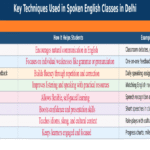 Spoken English classes in Delhi